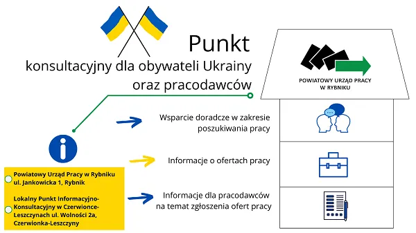 Punkt konsultacyjny dla obywateli Ukrainy w PUP Rybnik / Консультаційний пункт для громадян України та роботодавців
